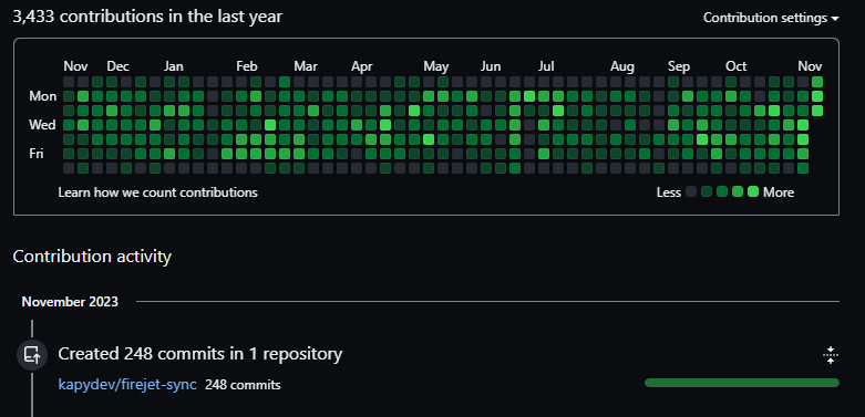 248 commits since the start of November is pretty crazy